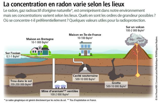 La concentration en radon varie selon les lieux