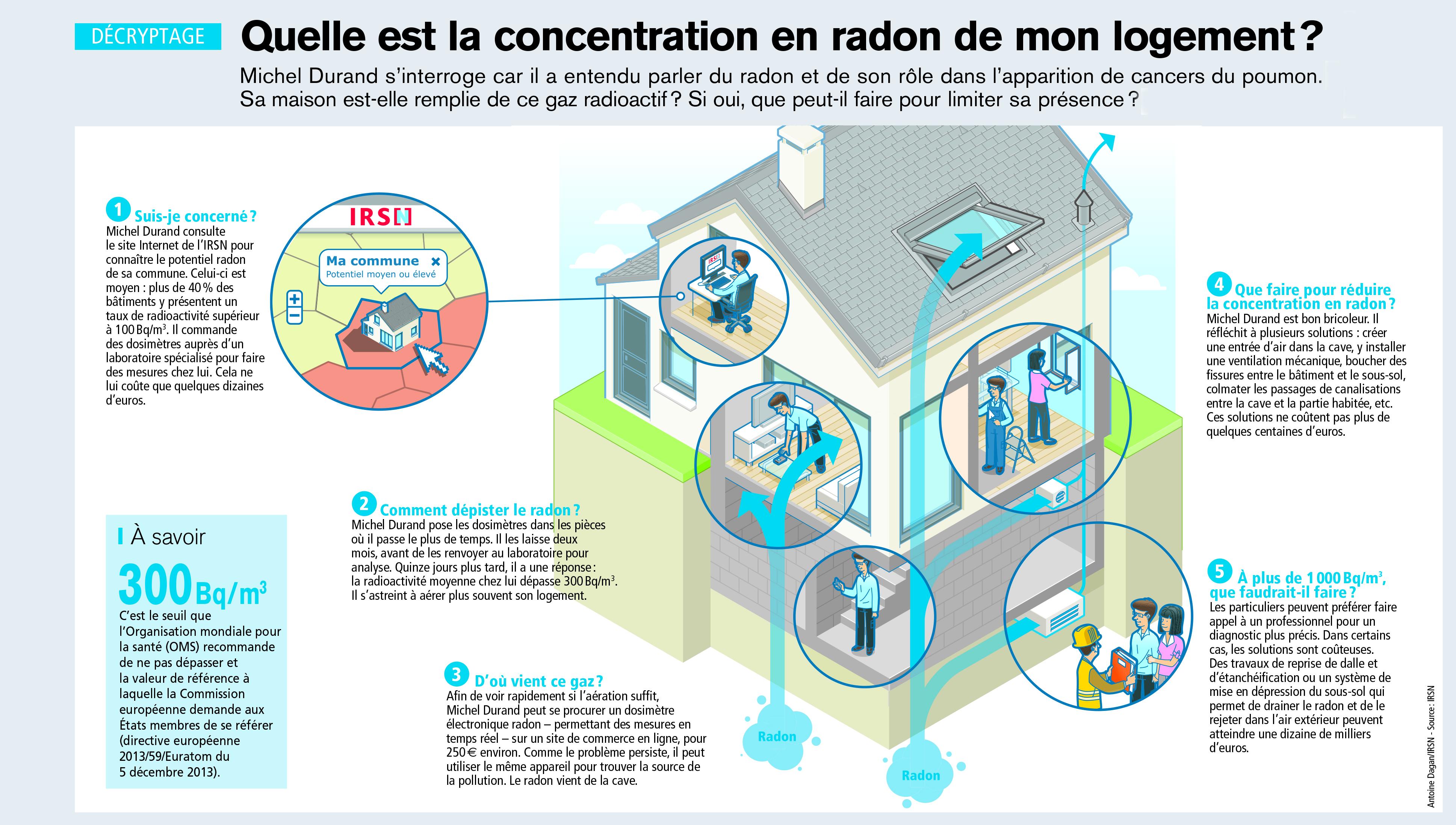 Quelle est la concentration en radon de mon logement